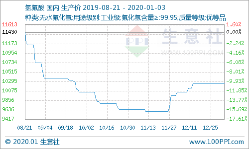 氫氟酸最新價(jià)格走勢(shì)分析，氫氟酸最新價(jià)格走勢(shì)解析