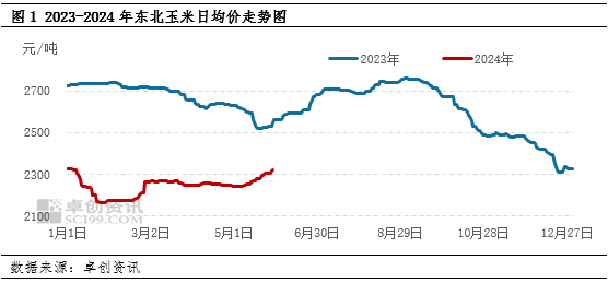 東北玉米最新價(jià)格走勢(shì)分析，東北玉米最新價(jià)格走勢(shì)解析