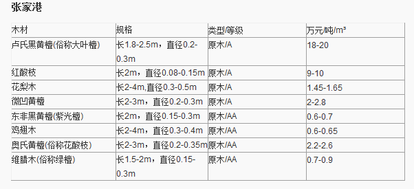 紅木原木最新價格表及其影響因素分析，紅木原木最新價格表及影響因素深度解析