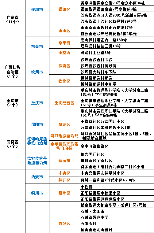 中高風險地區(qū)最新名單及其影響分析，中高風險地區(qū)最新名單發(fā)布，影響分析揭秘