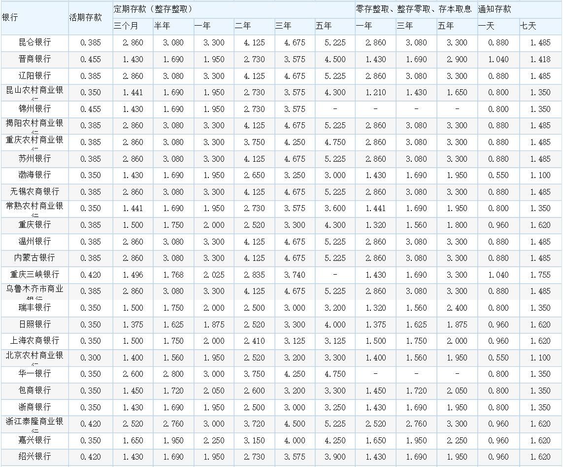 各銀行最新存款利率表概覽，最新銀行存款利率表全面解析