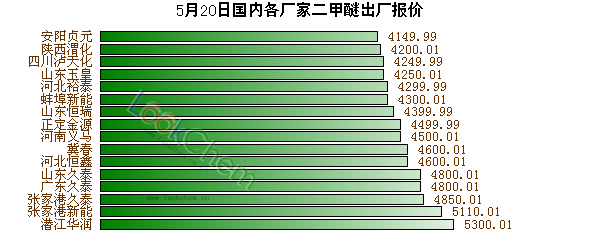 二甲醚報價最新價格，市場動態(tài)與趨勢分析，二甲醚最新報價及市場動態(tài)趨勢深度解析