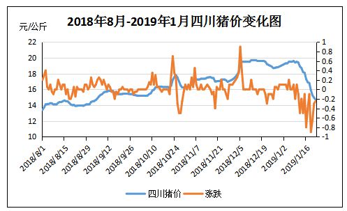 成都今日豬價