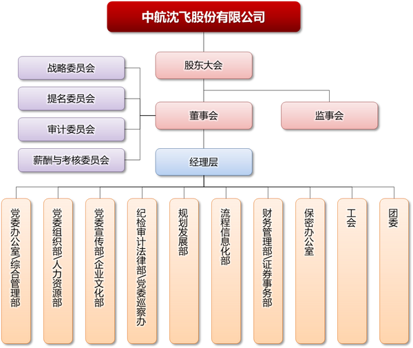 中航油集團(tuán)組織架構(gòu)探析，中航油集團(tuán)組織架構(gòu)深度探析