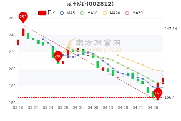 恩捷股份為何大幅下跌，深度剖析原因，恩捷股份股價大幅下跌背后的原因深度剖析