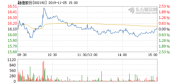 恩捷股份在11月25日的快速上漲，探究背后的原因與未來(lái)展望，恩捷股份11月25日快速上漲背后的動(dòng)因及未來(lái)展望