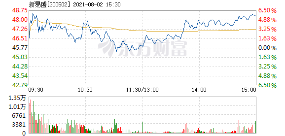 新易盛股價(jià)在12月5日的快速上漲，深度解析與前景展望，新易盛股價(jià)快速上漲背后的動(dòng)因及前景展望