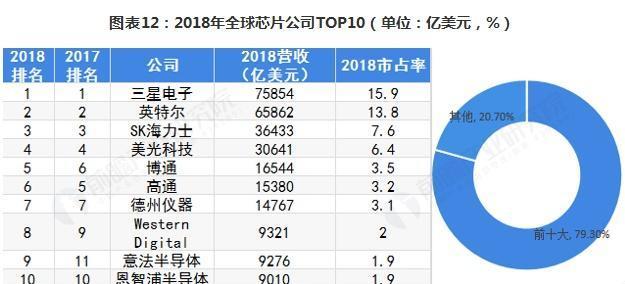 全球十大芯片公司排名及其影響力解析，全球十大芯片公司排名與影響力深度解析