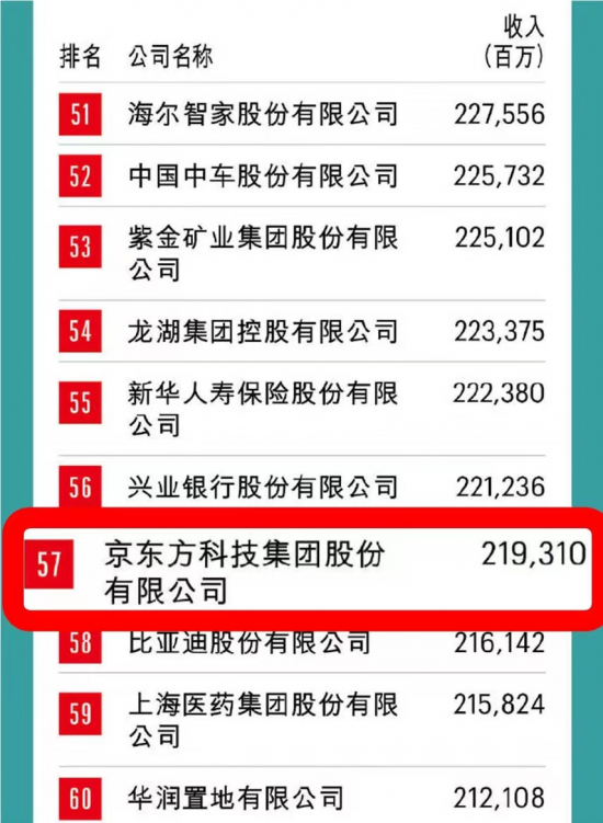 京東方在世界500強(qiáng)中的卓越表現(xiàn)與排名解析，京東方在世界500強(qiáng)的卓越表現(xiàn)及排名深度解析