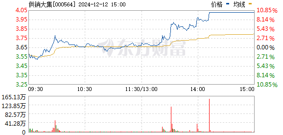 供銷大集股價翻倍，市場趨勢下的機遇與挑戰(zhàn)，供銷大集股價翻倍，市場機遇與挑戰(zhàn)并存