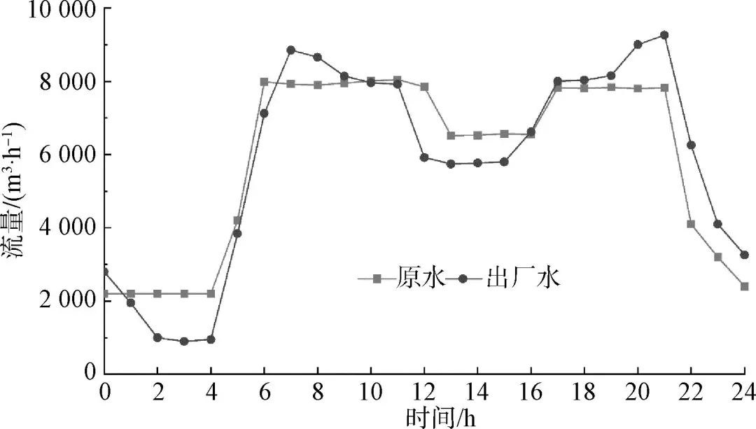 南水北調(diào)年調(diào)水量變化研究，南水北調(diào)年調(diào)水量變化研究分析