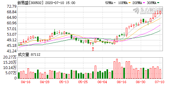 新易盛未來估值預(yù)測