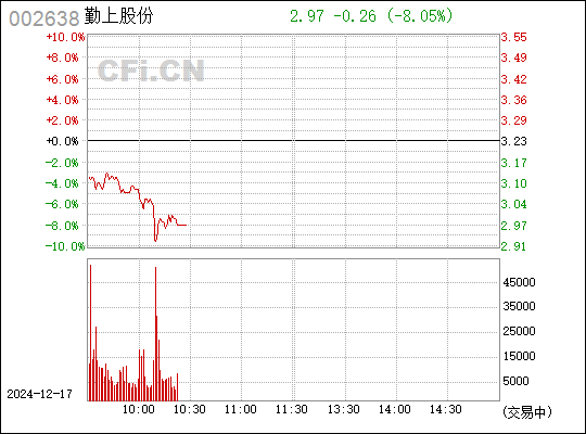 勤上股份未來走勢(shì)分析，能否漲到40元？，勤上股份未來走勢(shì)預(yù)測(cè)，能否沖破40元大關(guān)？