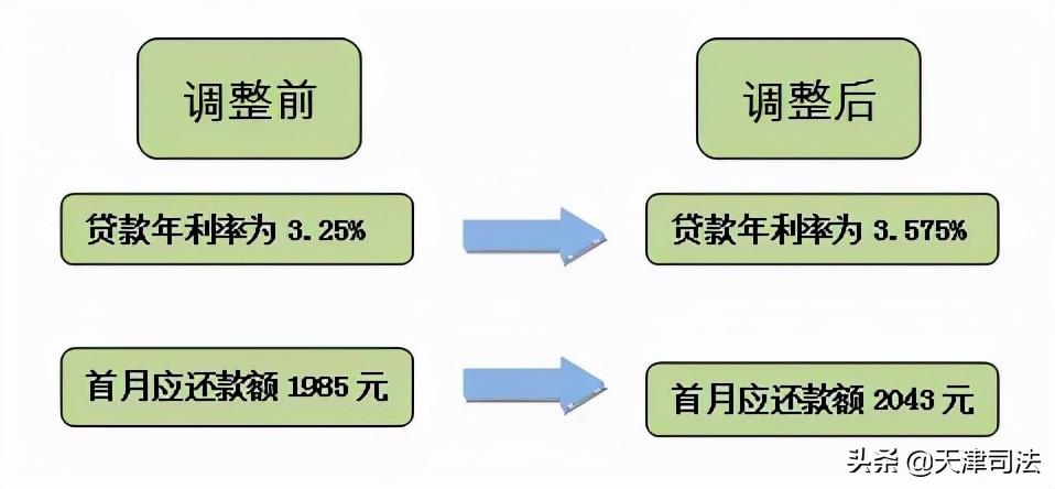 利率調(diào)整首月還款為何變多，深度解析背后的原因，深度解析，利率調(diào)整后首月還款增多的原因探究