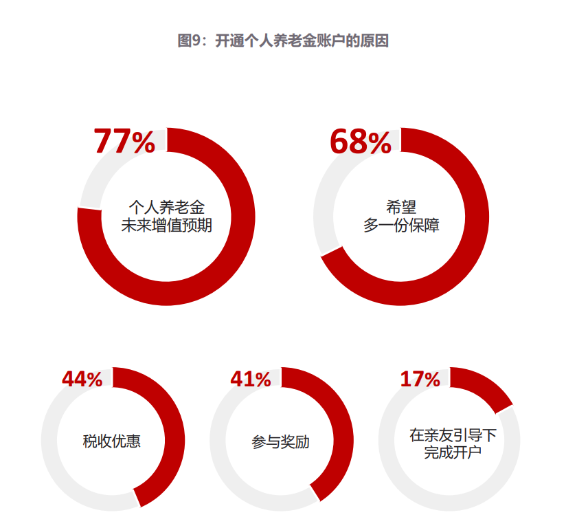 年輕人養(yǎng)老金開戶意愿低的深層次原因探究，年輕人養(yǎng)老金開戶意愿低的背后原因探究