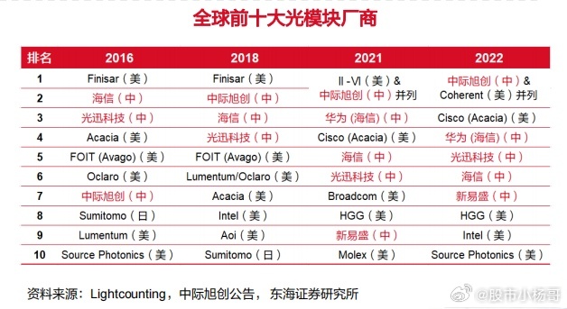 光迅科技邁向2025年千億市值之路，光迅科技邁向千億市值之路，展望2025年