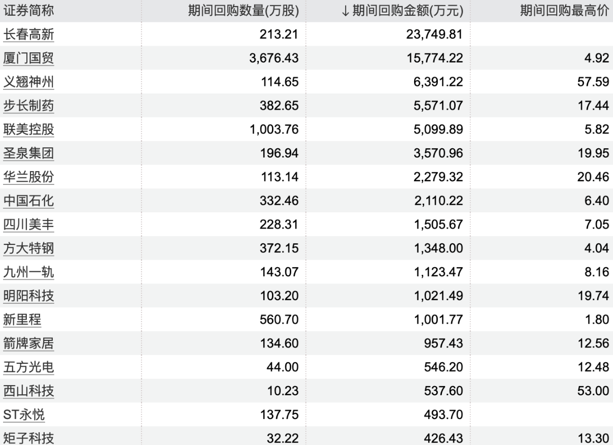 回購潮涌動，18家上市公司股票獲回購，市場信心重塑，回購潮涌現，市場信心重塑，18家上市公司股票獲回購