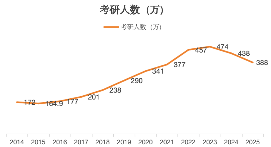 考研人數(shù)連續(xù)兩年下降，背后的原因及影響分析，考研人數(shù)連續(xù)兩年下降，原因與影響分析