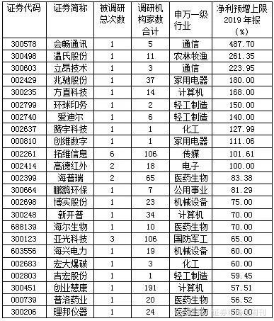 年報(bào)預(yù)增超600%。股票