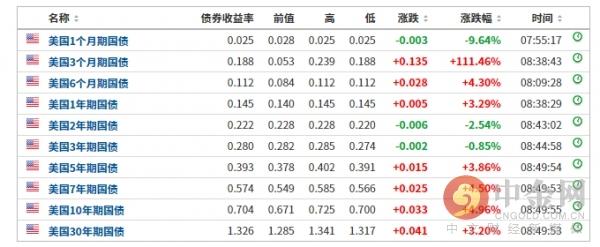 美債收益率跌超5.7基點(diǎn)新探，美債收益率跌至新低點(diǎn)，跌幅超過(guò)5.7基點(diǎn)