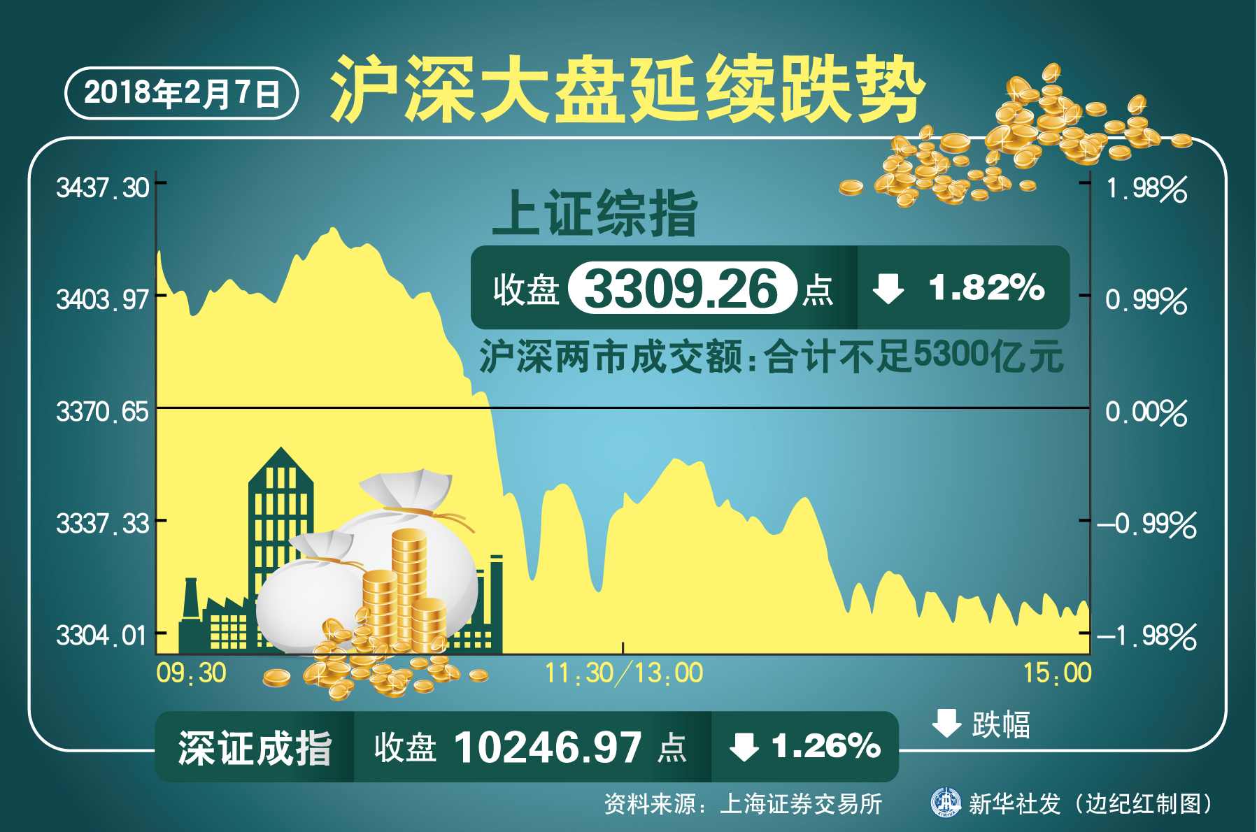 最新滬深大盤指數(shù)走勢(shì)分析，滬深大盤指數(shù)最新走勢(shì)解析