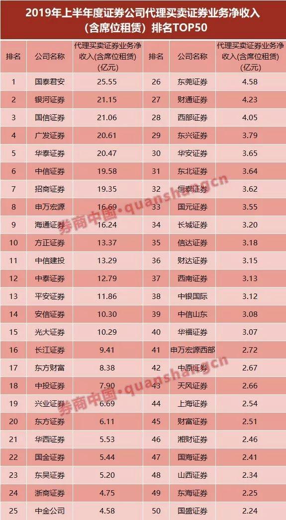 全國證券公司排名100強