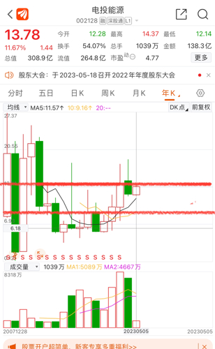 電投能源股吧——探究002128的獨特魅力與挑戰(zhàn)，電投能源股吧，探究電投能源的獨特魅力與挑戰(zhàn)——以股票代碼002128為中心的分析